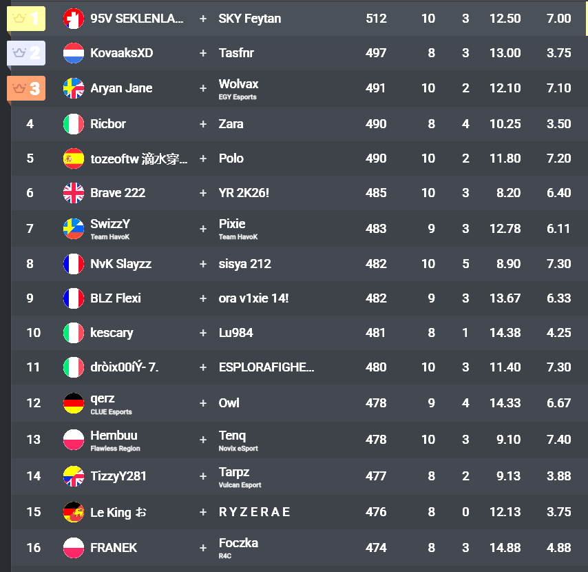 Classement des joueurs Fortnite : 95V Seklenland et SKY Feytan en tête avec 512 points.