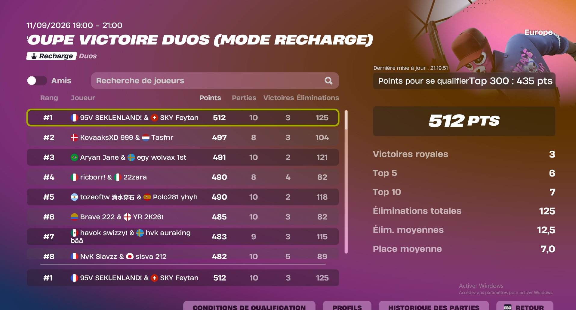 Coupe Victoire Duo du 11 septembre 2026 : SKY Feytan en première place avec 512 points.