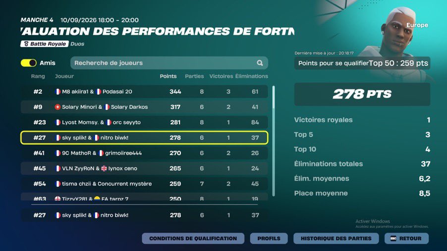Évaluation des performances Fortnite du 10 septembre 2026 : SKY Splik! et nitro biwk! classés 27e avec 278 points.